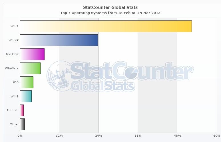 StatCounter-os-ww-daily-20130218-20130319-bar